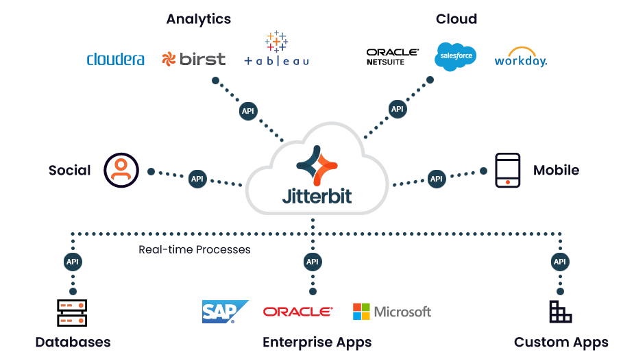What is API Integration? Definition, Benefits, and Platform Use Cases