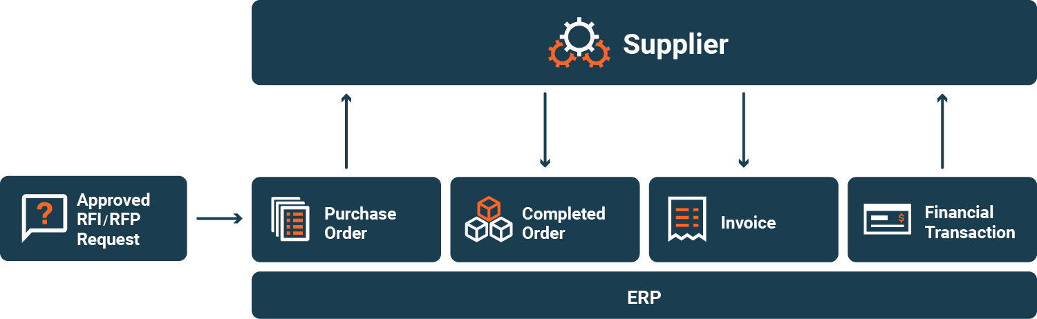 Flow Purchase Requests