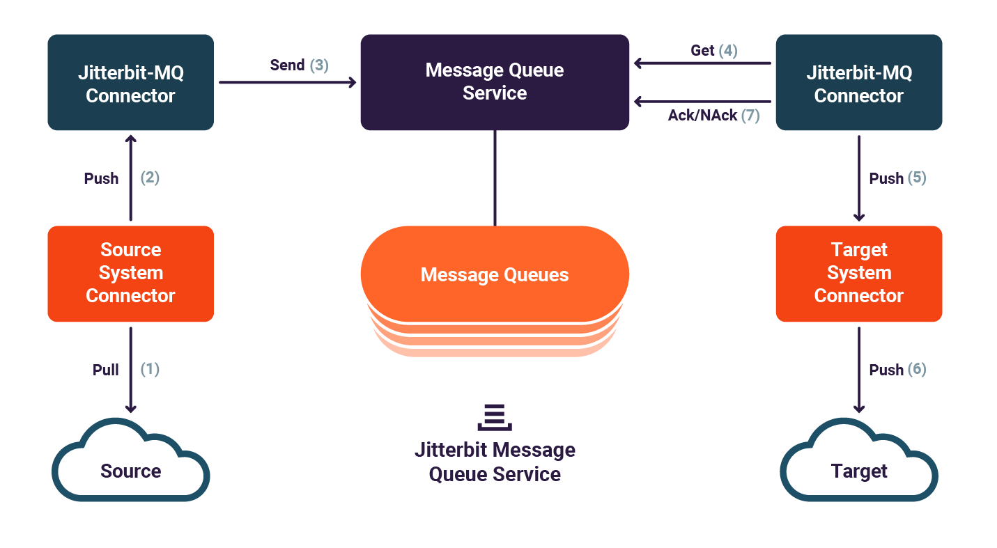 Message Queue Service Solution Sheet